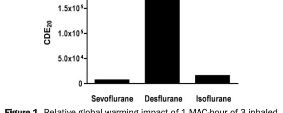 Global Warming Potential of Inhaled Anesthetics: Application to Clinical Use